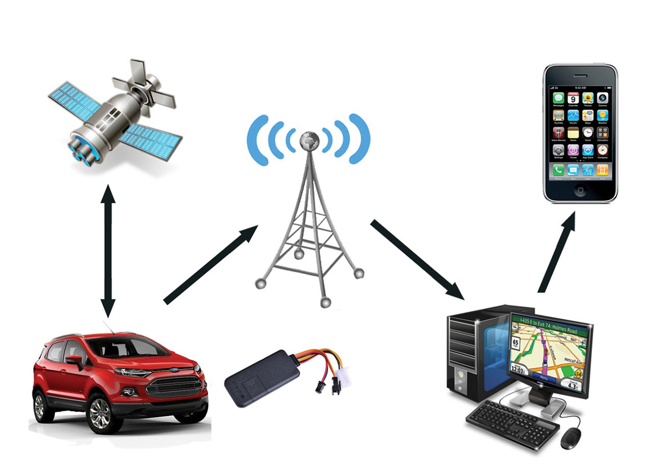 gps tracking